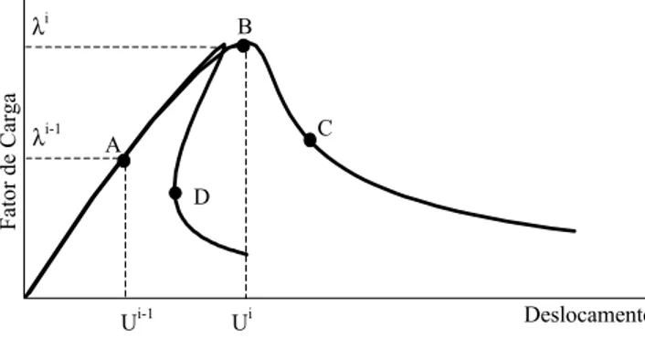 Figura 2.1: Trajet´ orias de equil´ıbrio t´ıpicas em problemas n˜ ao-lineares