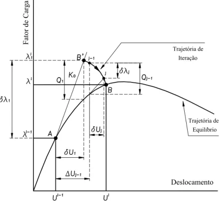 Figura 2.5: Processo incremental-iterativo com controle de comprimento de arco