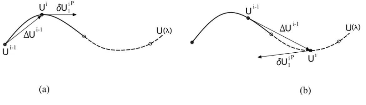Figura 2.6: Dire¸c˜ ao da trajet´ oria de equil´ıbrio