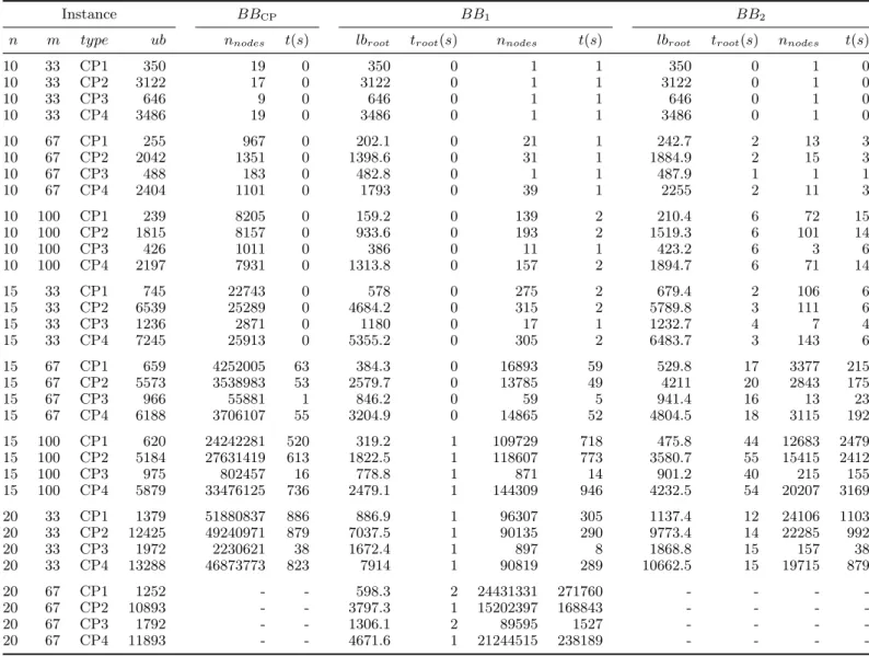Table D.1. QMSTP branch-and-bound results. Instances of Cordone and Passeri [13].