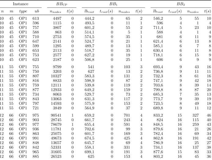 Table D.2. QMSTP branch-and-bound results. Instances of ¨ Oncan and Punnen [35], type 1.