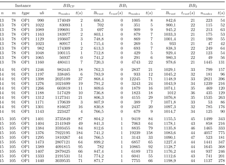 Table D.3. QMSTP branch-and-bound results. Instances of ¨ Oncan and Punnen [35], type 1.