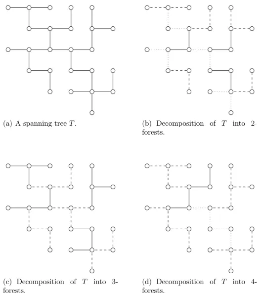 Figure 2.1. Decomposition of a spanning tree into K-forests, for K = 2, 3 and 4. K-forests are represented by connected components with the same drawing style