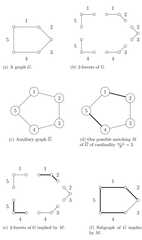 Figure 2.2. Using an auxiliary graph G in order to find a set of (n − 1)/K non-overlapping K-forests of a graph G, for K = 2.