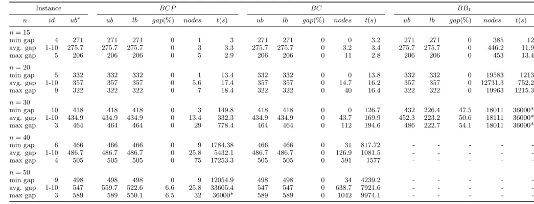 Table 3.2. Branch-and-bound comparison