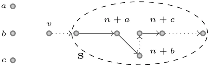 Figure 3.4 illustrates the idea of inequalities (3.18). In this example, Q = 10, π(S)\S = {a,b,c}, q a = q b = 4 and q c = 3, thus q(π(S)\S) = 11 and ∆ = {n + a,n + b,n + c}