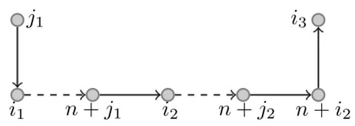 Figure 3.5: Infeasible path inequalities. Dashed arcs correspond to operations performed on a stack different of k