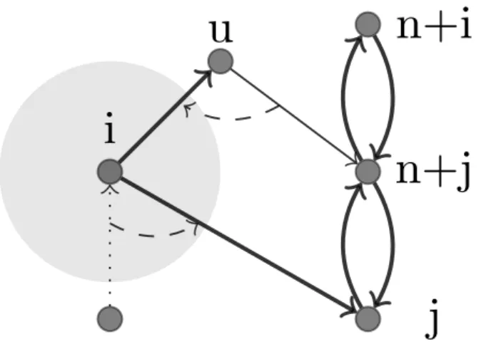 Figure 4.1: Separation procedure for inequalities (3.16). The solid thick lines represent arcs in the support graph