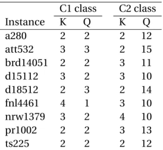 Table 5.1: Benchmark instances for both classes.