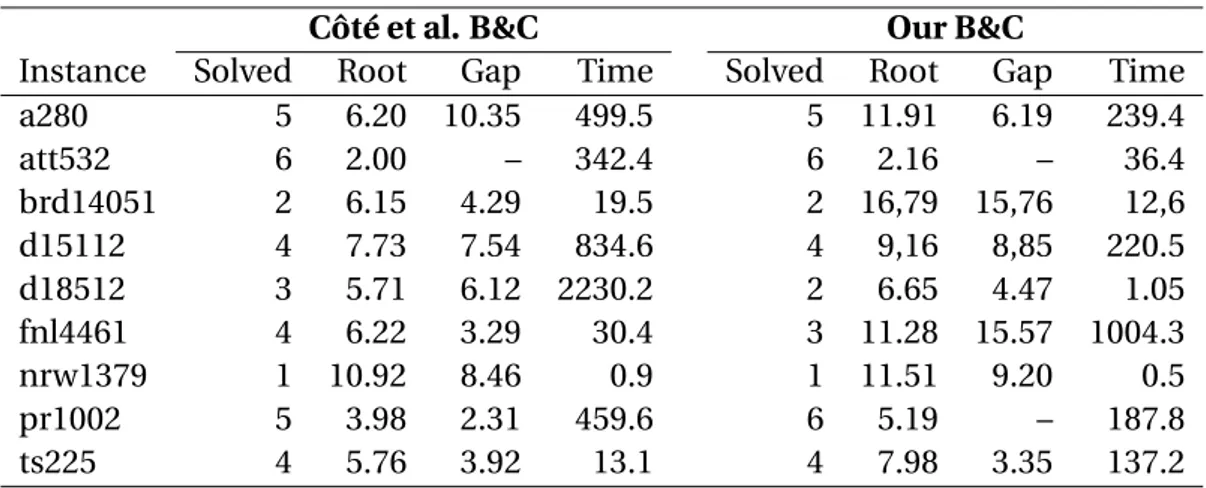 Table 5.4: Overall results on C1 instances.