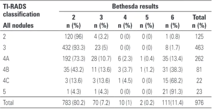 Table 2. The Bethesda System for Reporting Thyroid Cytopathology 
