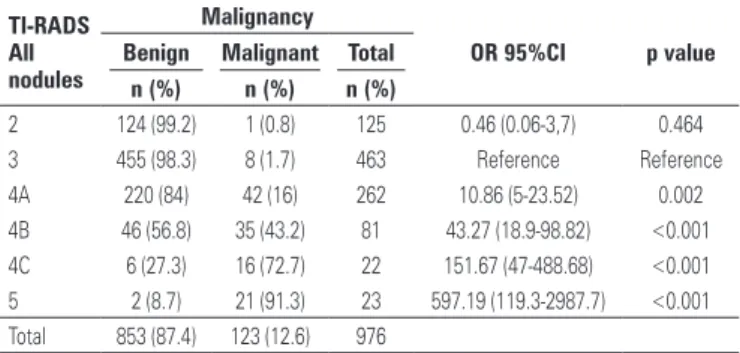 Table 4. Thyroid Imaging Reporting and Data System (TI-RADS) and correlation  with risk of malignancy 