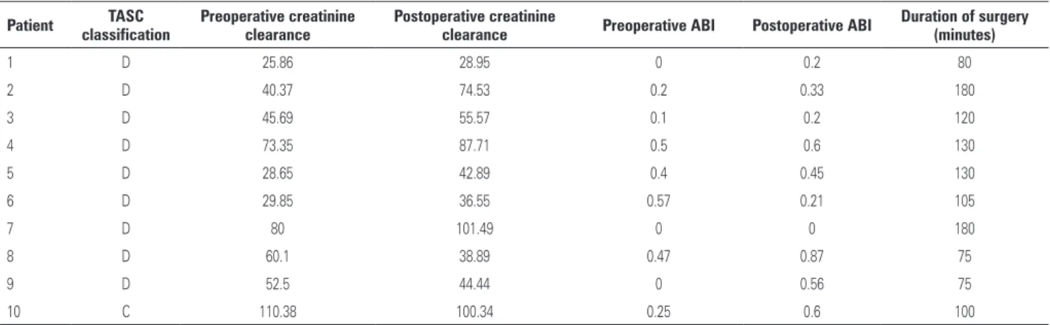 Table 2. Operative details Patient TASC 