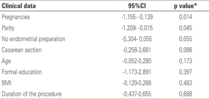 Table 1. Correlation between clinical data and pain intensity during the procedure