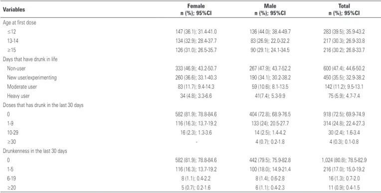 Table 2. Distribution of sexual behavior of adolescents and youth who reported active sexual life