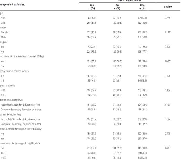Table 4 shows the analysis related to the use of  male condom and its association with the independent  variables studied among the adolescents and youth