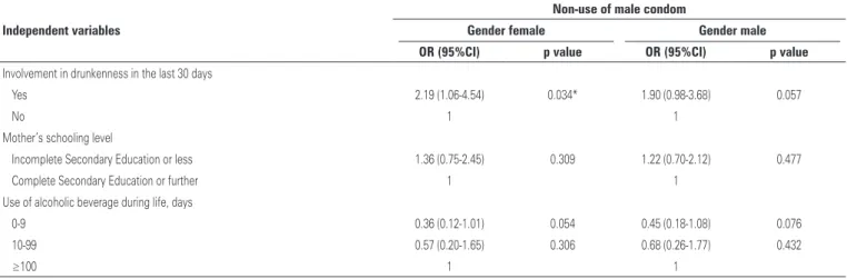 Table 5. Binary logistic regression analysis between non-use of male condom and the independent variables studied, adjusted by sex of adolescents and youth