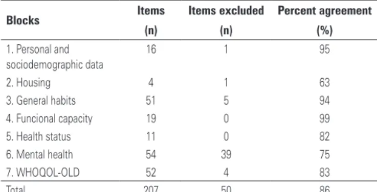 Table 1. Item analysis and percent agreement per instrument block