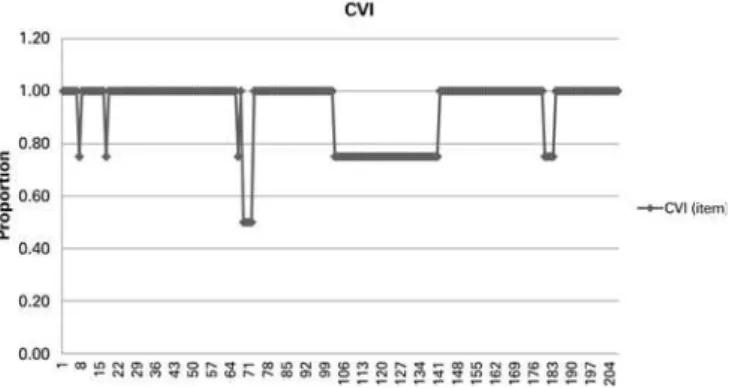 Figure 2. Mean Content Validity Index score per item. Fifty questions were  excluded from the questionnaire, as follows: Personal and sociodemographic data  (Block 1) - 1 question; Housing (Block 2) – 1 question; General habits (Block 3) –  5 questions; Me