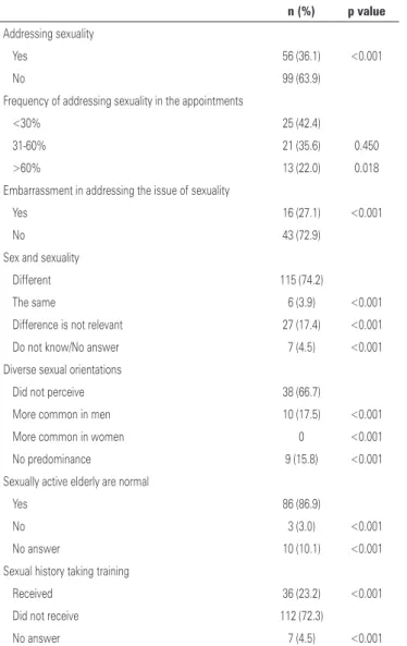 Table 2. Addressing sexuality by physicians 