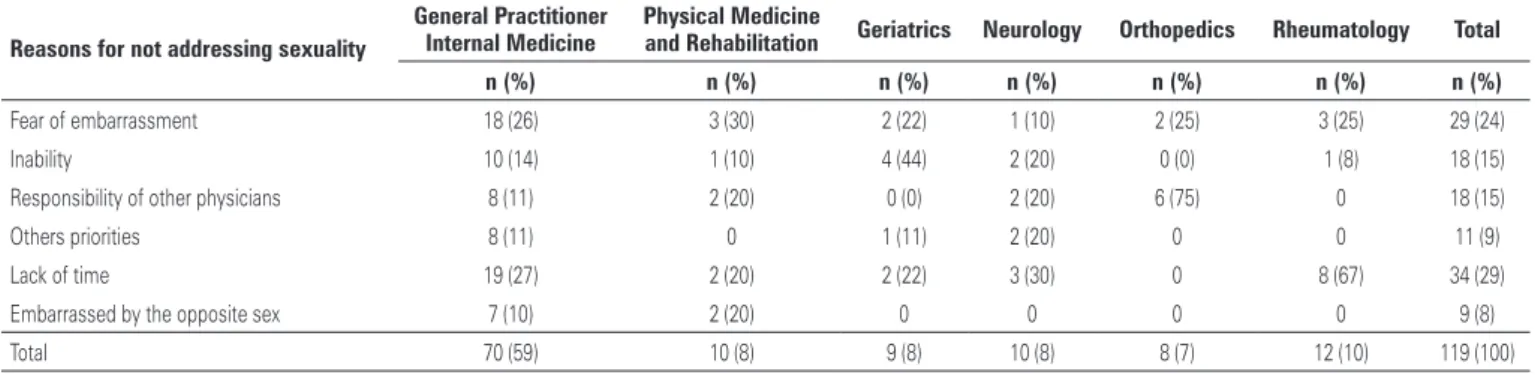 Table 4. Frequency of reasons for not addressing the issue of sexuality according to specialty