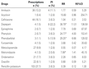 Table 4. Drugs prescribed and risk of potential intravenous drug incompatibility