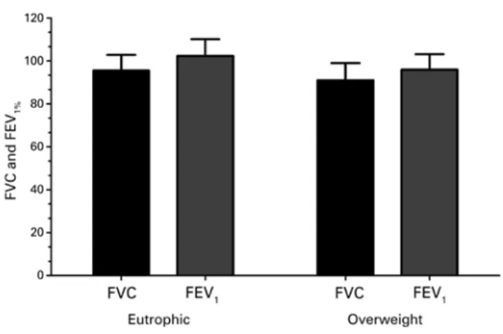Figure 1. Comparison of forced vital capacity and forced expiratory volume in the  first second between groups before exercise