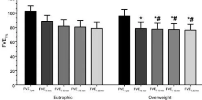 Figure 2. Frequency of exercise-induced bronchospasm between groups. Data  are reported in mean ± standard deviation