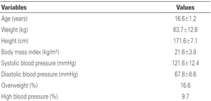 Table 1 shows general characteristics of the sample. 
