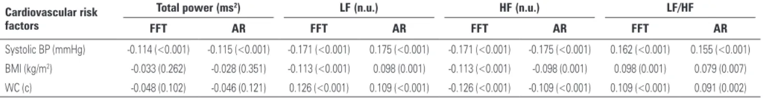 Table 3. Associations between cardiovascular risk factors and heart rate variability assessed by fast Fourier transform and autoregressive methods in adolescent’s boys Cardiovascular risk 