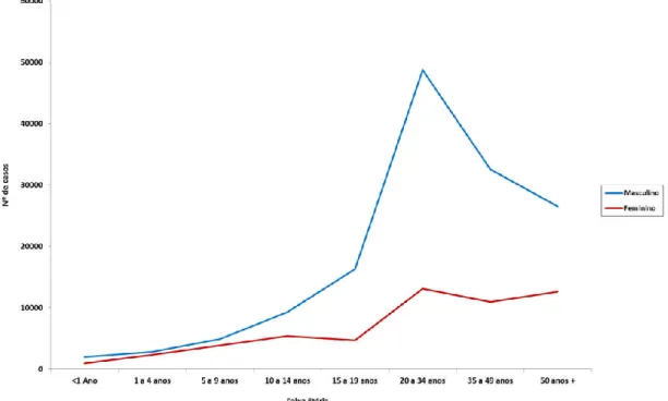 Figura 2 - Casos de leishmaniose tegumentar americana segundo sexo e faixa etária, Brasil,  2008 a 2017