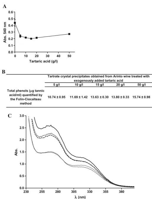 Fig. 4. Increasing concentrations of tartaric acid were added to samples of Arinto wine, pH 2.8, and incubated for 24 h at 4 °C