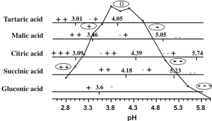 Fig. 6. Dominant net electrical charge borne by the organic acids (uncircled plus and minus signs) and the wine proteins (circled plus and minus signs) as a function of pH, as predicted from their pK a and pI values, respectively