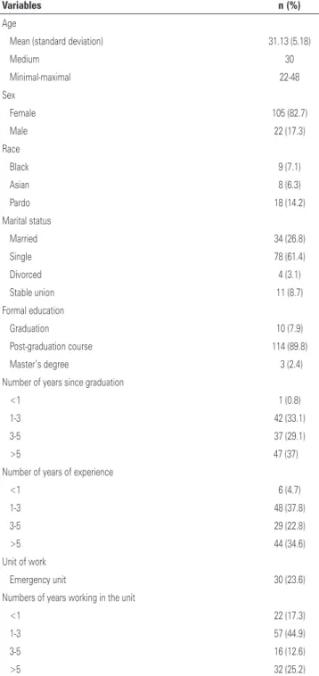 Table 1 includes sociodemographic and professional  data of nurses in the study. We observed predominance 