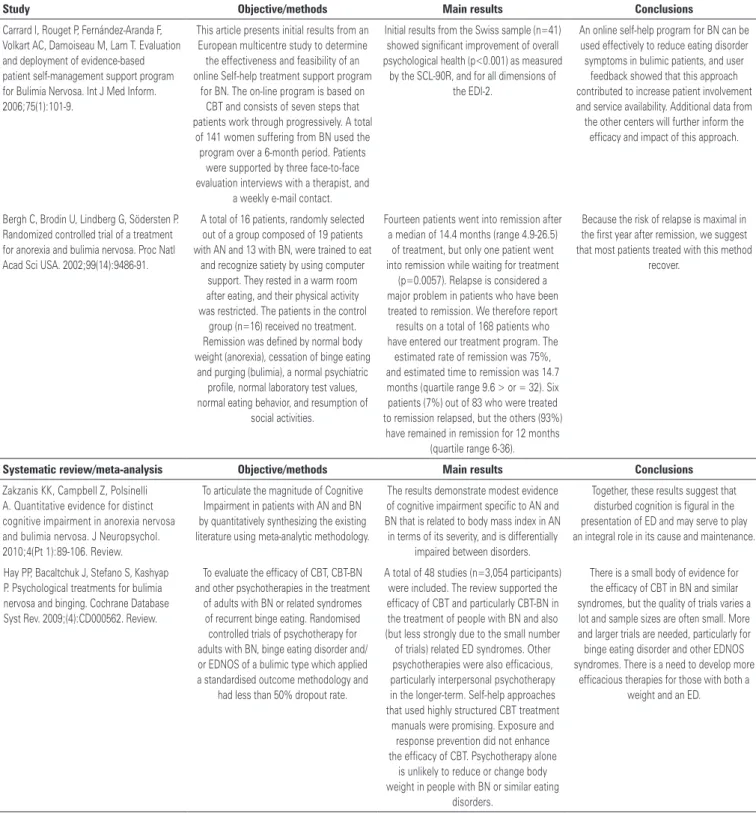 Table of findings - Bulimia nervosa