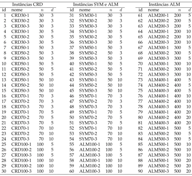 Tabela 3.1. Dados das instâncias de teste das classes CRD, SYM e ALM utilizadas