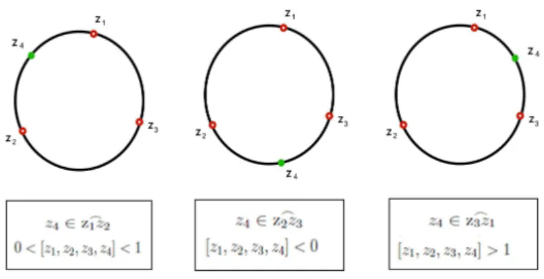 Figura 2.2: Posi¸c˜ao do ponto z 4 nos arcos