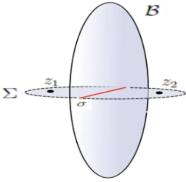 Figura 3.4: Espinha complexa Σ e espinha real σ do bissetor B