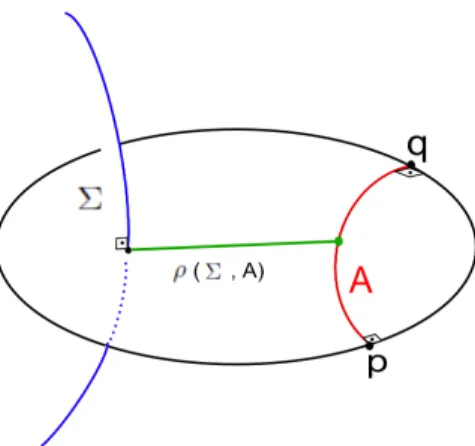 Figura 4.6: Distˆancia entre um geod´esica complexa e uma geod´esica Da´ı,