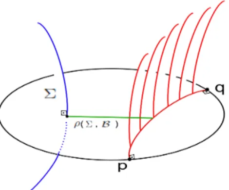 Figura 4.7: Distˆancia entre uma geod´esica complexa e um bissetor