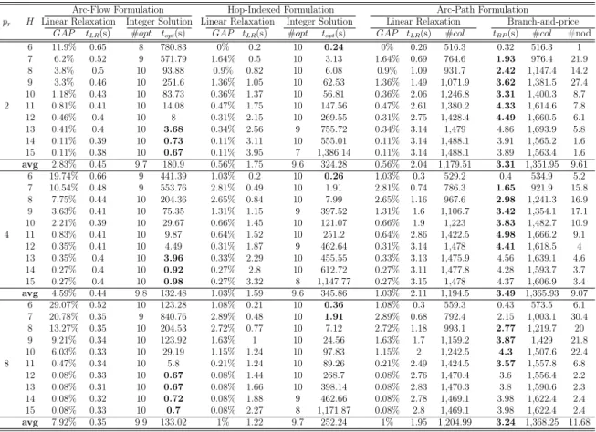 Table 3.2. Summary of Random Instances with |N | = 16; |A| = 48; |K| =