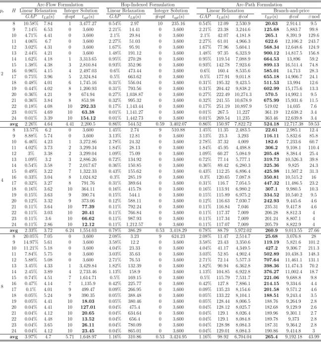 Table 3.3. Summary of Random Instances with |N | = 25, |A| = 80, |K| =