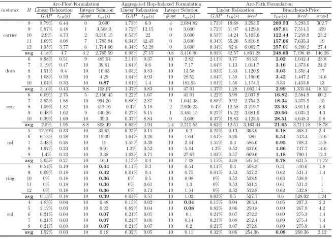 Table 3.4. Summary of Real Instances with |G| = 3, p r = 2, s e = 4