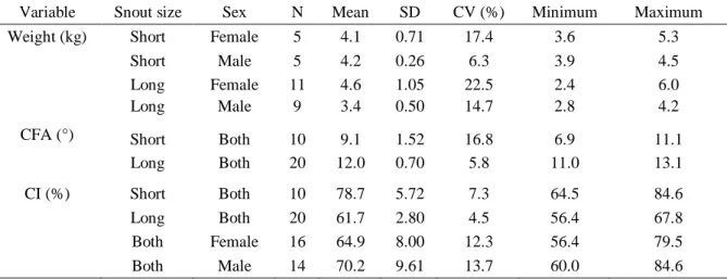 Table 2. Descriptive analysis  for weight, craniofacial angle (CFA) and cranial  index (CI) of  domestic cats 