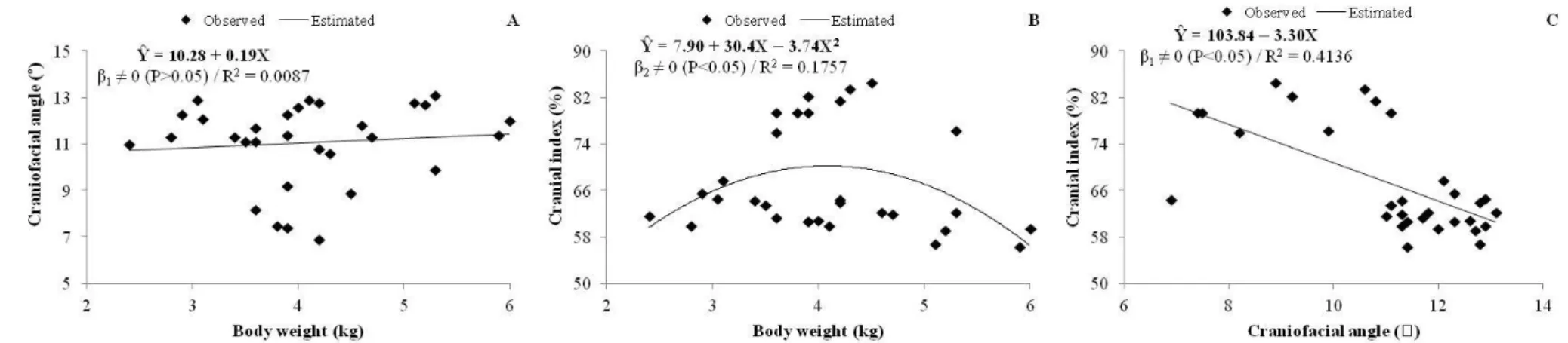 Figure 4. Regression analysis between craniofacial angle and weight (A), cranial index and weight  (B), and cranial index and craniofacial angle (C) in domestic cats  (grouped data)