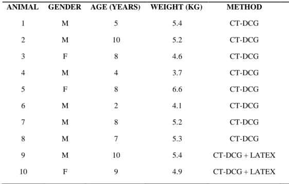 Table 1. Age, gender and body weight of cats included in the sample, and nasolacrimal  duct assessment method 