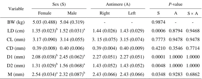 Table 3. Effect of gender on study variables (body weight, distance between the nasolacrimal  duct  and  the  root of  the  upper  canine  tooth,  and  width  and  length  of  nasolacrimal  duct  and  lacrimal canaliculi) 