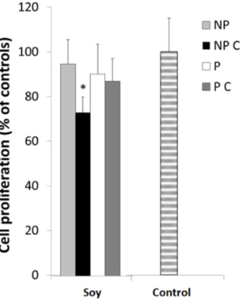 Figure  4.  HT29  cell  proliferation  after  a  24  h  exposure  to  non‐protein  uncooked  fraction  (NP),  non‐protein cooked fraction (NP C), protein uncooked fraction (P) and protein cooked fraction (P C). 