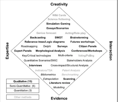 Figure 1: Foresight methods Diamond