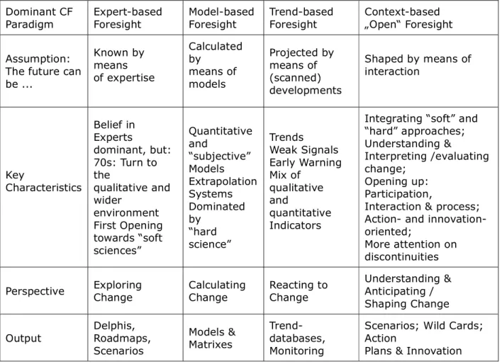 Table 1.  Development of approaches to corporate foresight Dominant CF  Paradigm  Expert-based Foresight  Model-based Foresight  Trend-based Foresight  Context-based  „Open“ Foresight  Assumption: 